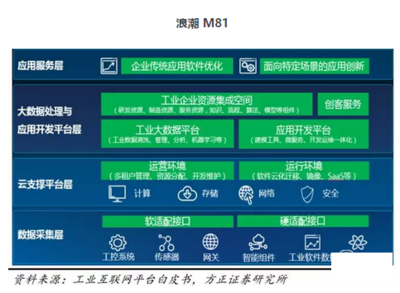 工業互聯網數據服務崛起 2018年，16家巨頭如何引領紅利爆發？